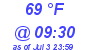 Milwaukee Weather Dewpoint High High Today