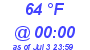 Milwaukee Weather Dewpoint High Low Today