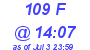 Milwaukee Weather THSW Index High Today