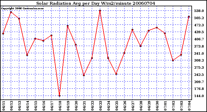 Milwaukee Weather Solar Radiation Avg per Day W/m2/minute