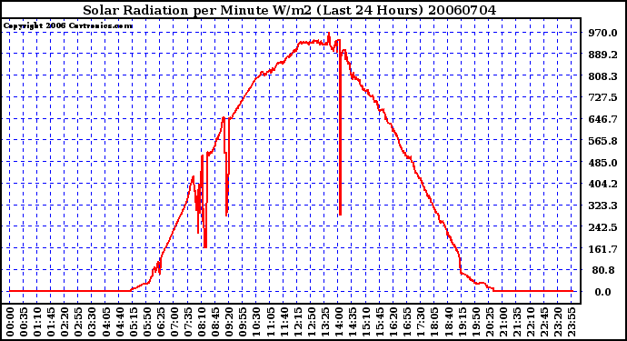 Milwaukee Weather Solar Radiation per Minute W/m2 (Last 24 Hours)