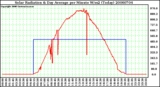 Milwaukee Weather Solar Radiation & Day Average per Minute W/m2 (Today)