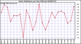 Milwaukee Weather Solar Radiation per Day KW/m2