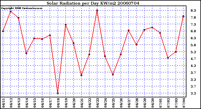 Milwaukee Weather Solar Radiation per Day KW/m2