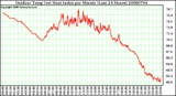 Milwaukee Weather Outdoor Temp (vs) Heat Index per Minute (Last 24 Hours)