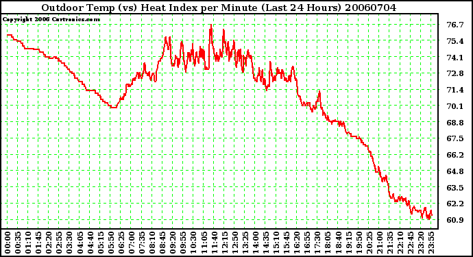 Milwaukee Weather Outdoor Temp (vs) Heat Index per Minute (Last 24 Hours)