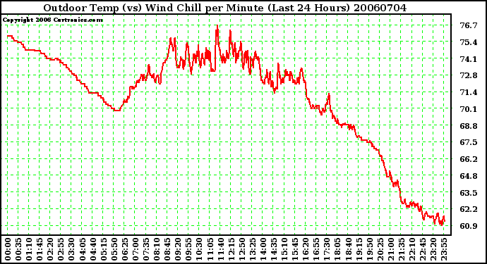 Milwaukee Weather Outdoor Temp (vs) Wind Chill per Minute (Last 24 Hours)