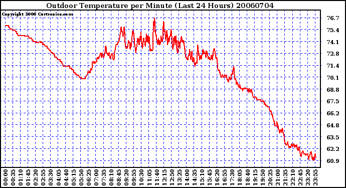 Milwaukee Weather Outdoor Temperature per Minute (Last 24 Hours)