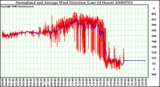 Milwaukee Weather Normalized and Average Wind Direction (Last 24 Hours)