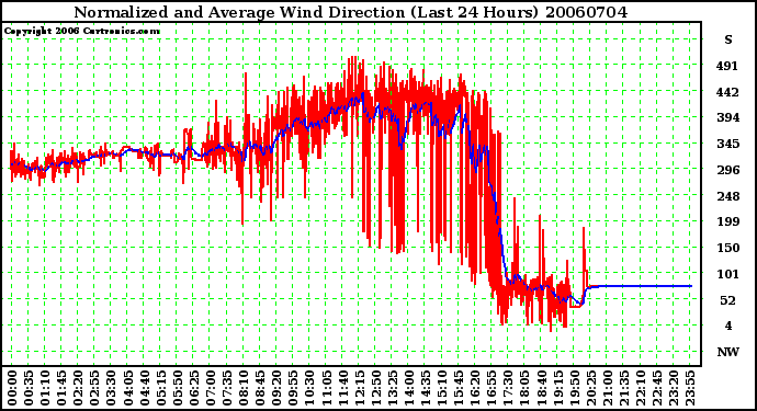 Milwaukee Weather Normalized and Average Wind Direction (Last 24 Hours)