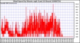 Milwaukee Weather Wind Speed by Minute mph (Last 24 Hours)