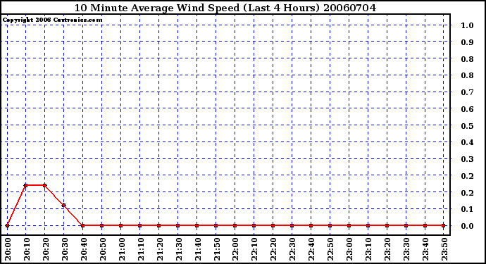 Milwaukee Weather 10 Minute Average Wind Speed (Last 4 Hours)