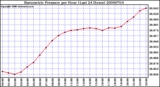 Milwaukee Weather Barometric Pressure per Hour (Last 24 Hours)