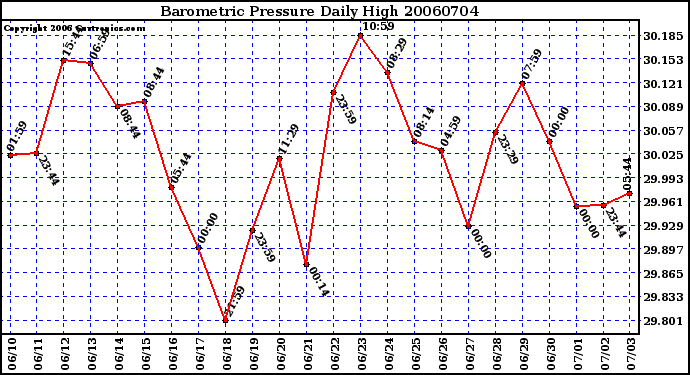 Milwaukee Weather Barometric Pressure Daily High