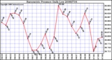 Milwaukee Weather Barometric Pressure Daily Low