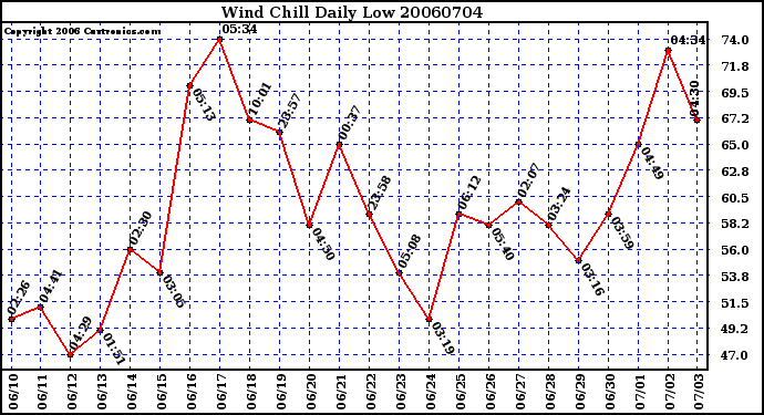 Milwaukee Weather Wind Chill Daily Low