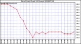 Milwaukee Weather Dew Point (Last 24 Hours)