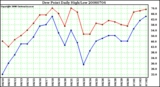 Milwaukee Weather Dew Point Daily High/Low