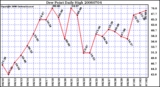 Milwaukee Weather Dew Point Daily High