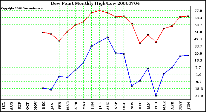 Milwaukee Weather Dew Point Monthly High/Low