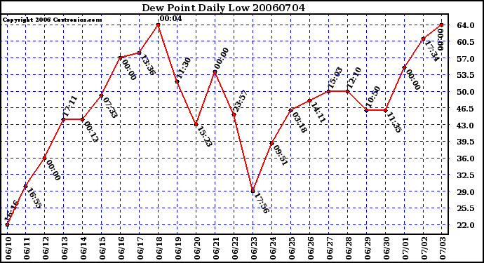 Milwaukee Weather Dew Point Daily Low