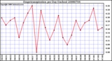 Milwaukee Weather Evapotranspiration per Day (Inches)