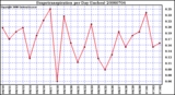 Milwaukee Weather Evapotranspiration per Day (Inches)