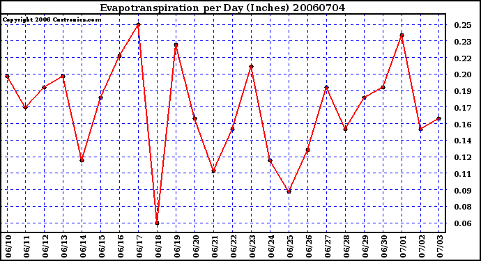 Milwaukee Weather Evapotranspiration per Day (Inches)