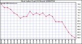 Milwaukee Weather Heat Index (Last 24 Hours)