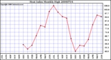 Milwaukee Weather Heat Index Monthly High