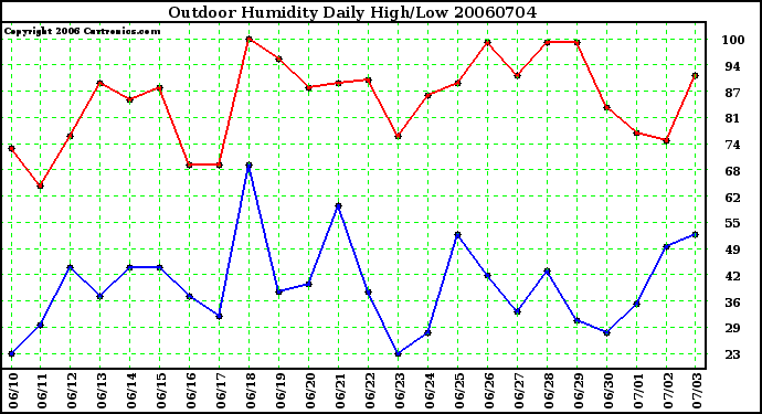 Milwaukee Weather Outdoor Humidity Daily High/Low