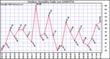 Milwaukee Weather Outdoor Humidity Daily Low