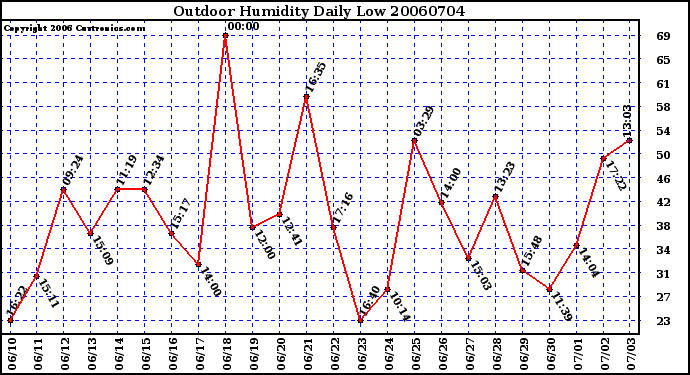 Milwaukee Weather Outdoor Humidity Daily Low