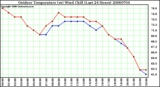 Milwaukee Weather Outdoor Temperature (vs) Wind Chill (Last 24 Hours)