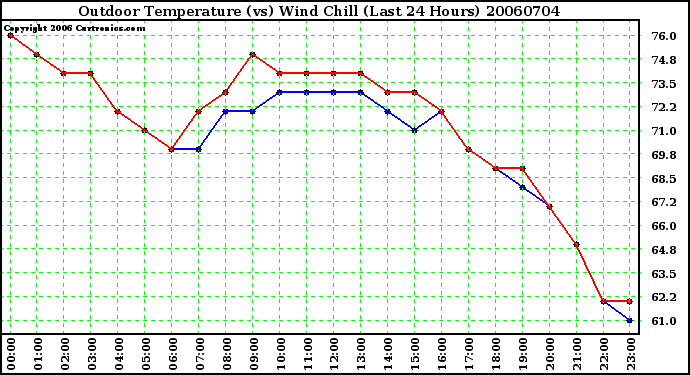 Milwaukee Weather Outdoor Temperature (vs) Wind Chill (Last 24 Hours)