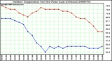 Milwaukee Weather Outdoor Temperature (vs) Dew Point (Last 24 Hours)