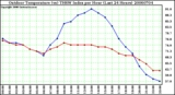 Milwaukee Weather Outdoor Temperature (vs) THSW Index per Hour (Last 24 Hours)