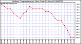 Milwaukee Weather Outdoor Temperature per Hour (Last 24 Hours)