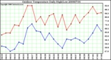 Milwaukee Weather Outdoor Temperature Daily High/Low