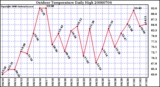 Milwaukee Weather Outdoor Temperature Daily High