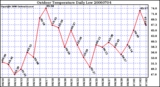 Milwaukee Weather Outdoor Temperature Daily Low