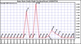 Milwaukee Weather Rain Rate Daily High (Inches/Hour)