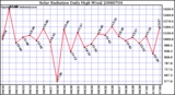 Milwaukee Weather Solar Radiation Daily High W/m2