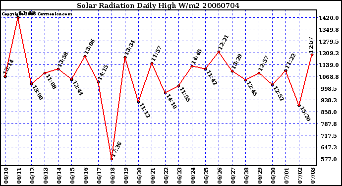 Milwaukee Weather Solar Radiation Daily High W/m2