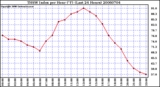 Milwaukee Weather THSW Index per Hour (F) (Last 24 Hours)