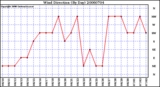 Milwaukee Weather Wind Direction (By Day)