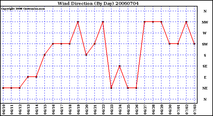 Milwaukee Weather Wind Direction (By Day)