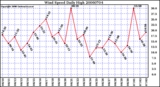 Milwaukee Weather Wind Speed Daily High