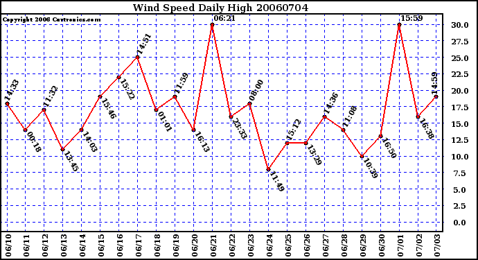 Milwaukee Weather Wind Speed Daily High