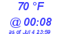 Milwaukee Weather Dewpoint High High Today